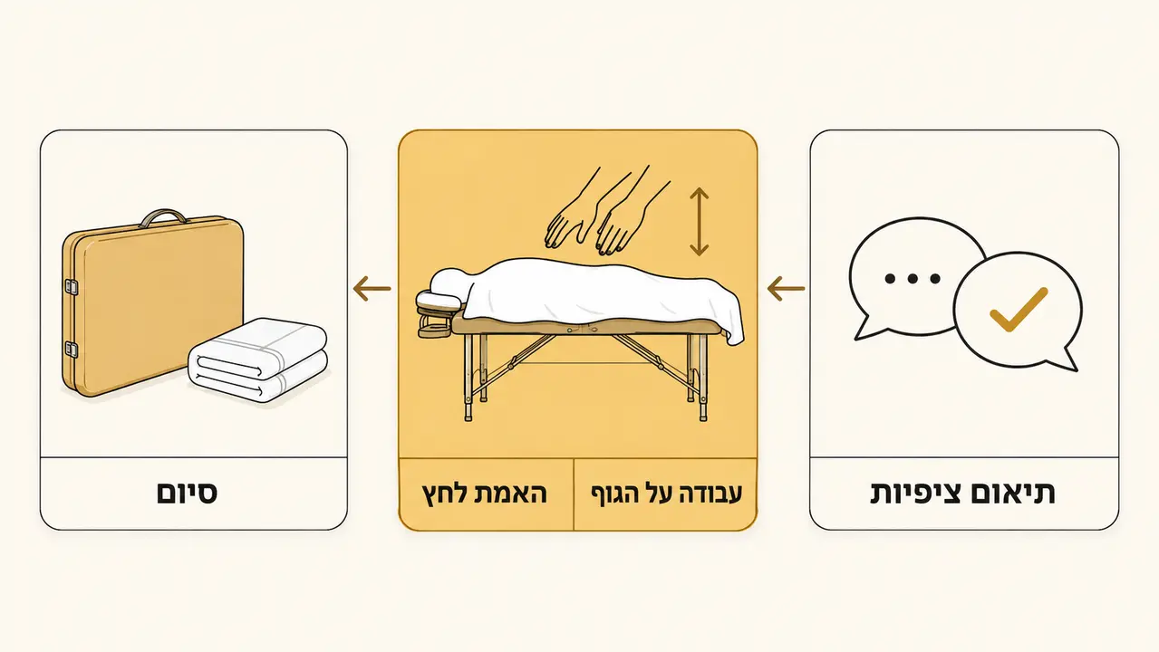עיסוי עד הבית תל אביב למה לצפות במהלך הטיפול?