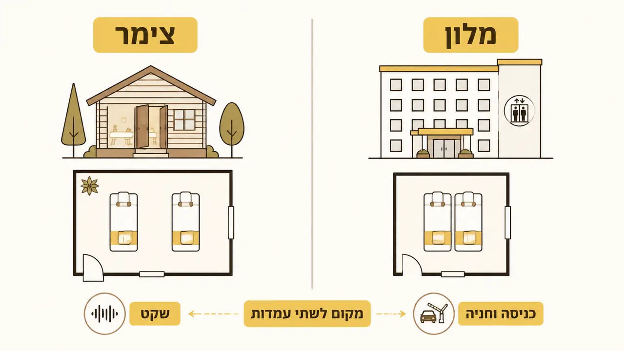 האם אפשר להזמין עיסוי זוגי למלון או לצימר