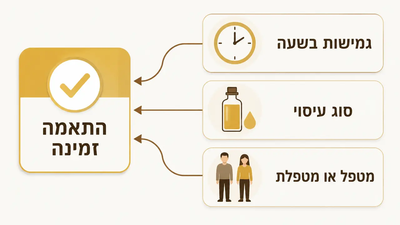 האם אפשר להזמין עיסוי עד המלון מהיום להיום