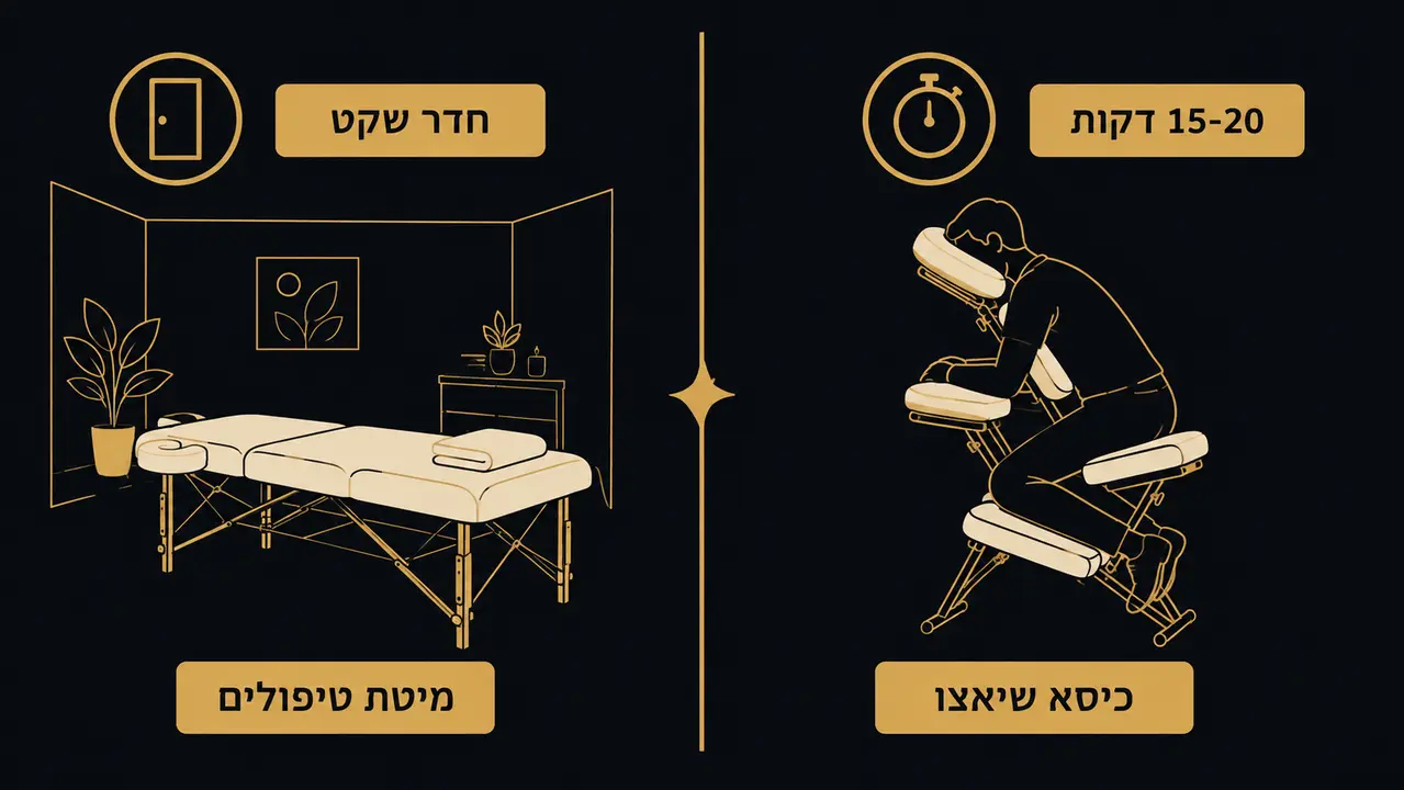 פעילות מרוכזת של טיפולי מגע עבור צוותי עבודה ואירועים