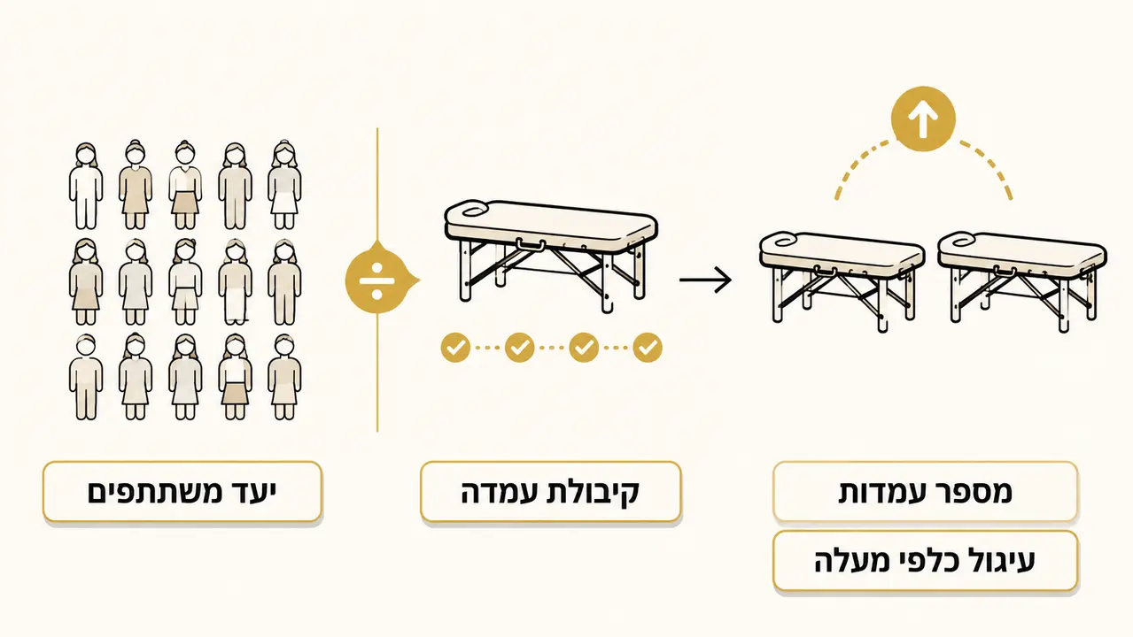 כמה מעסים צריך לאירוע לפי מספר אורחים