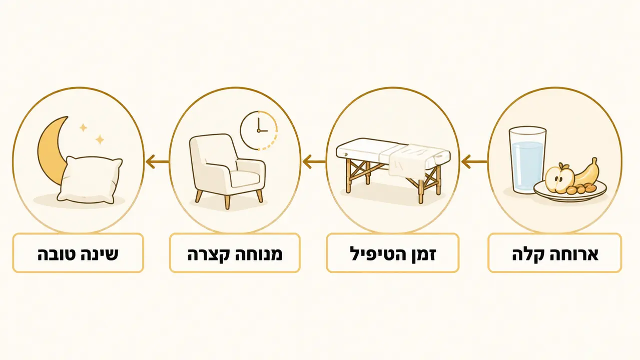 איך להתכונן לטיפול רפלקסולוגי כדי לקבל תוצאה טובה יותר