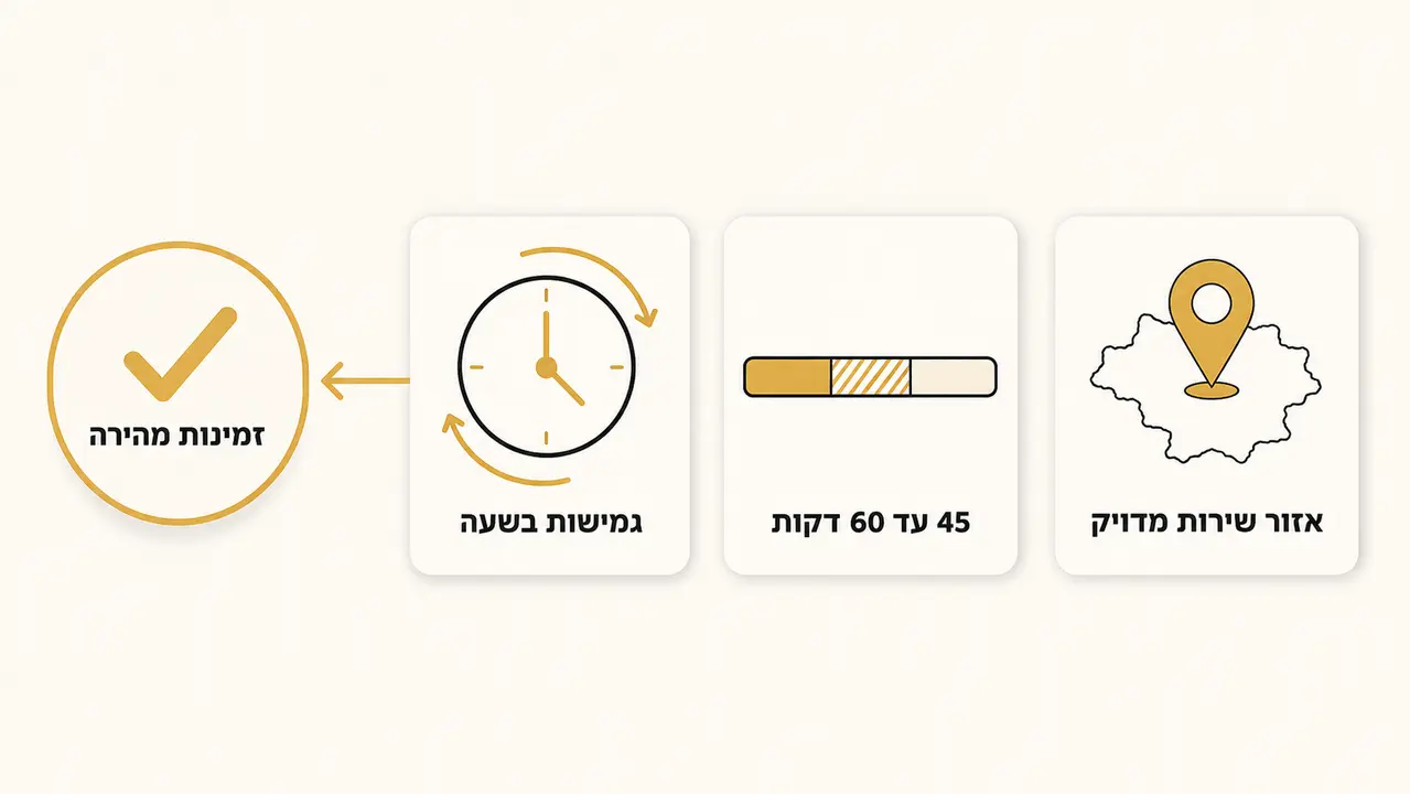 עיסוי חיפה מהיום להיום איך משיגים זמינות מהירה