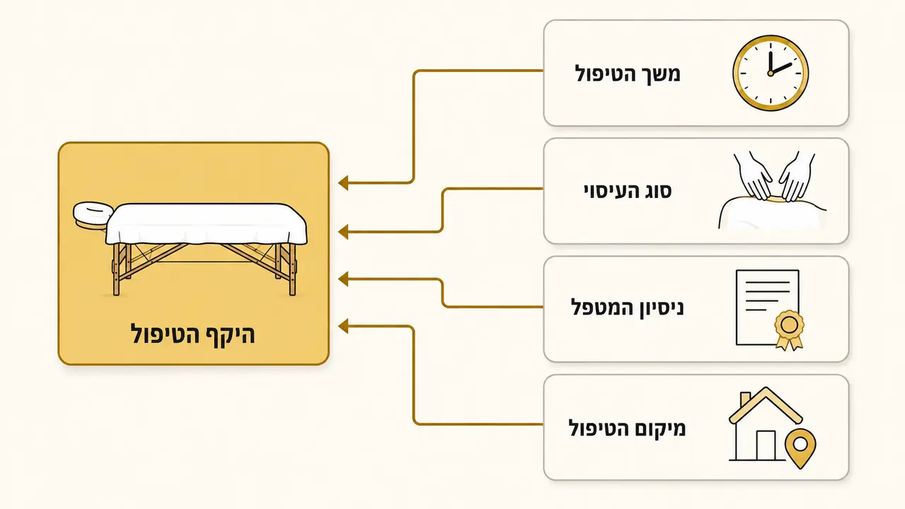 מה משפיע על היקף הטיפול ואיך מחליטים על המשך המתאים?