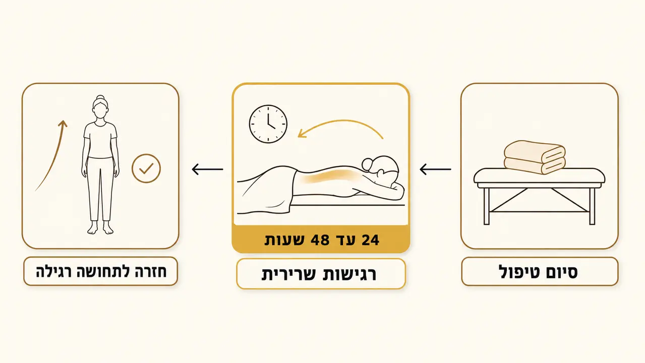 מה מרגישים אחרי עיסוי רקמות עמוק (תופעות לוואי)?