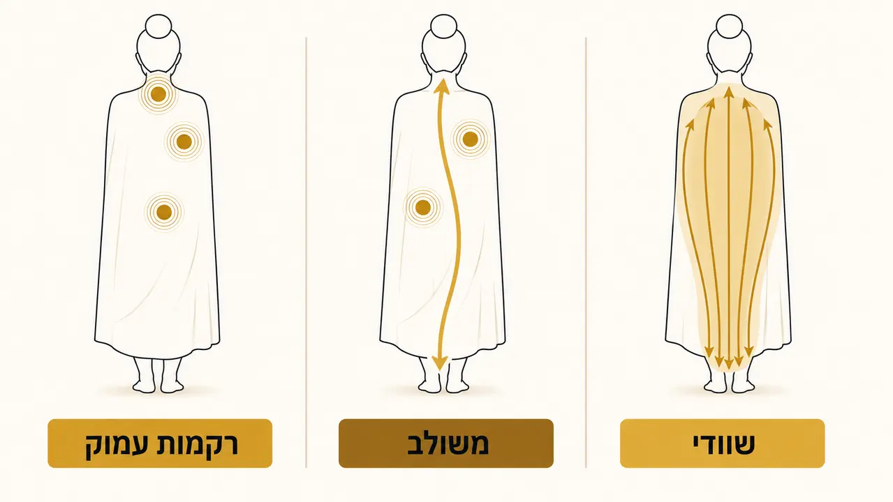 איזה סוגי עיסוי הכי מבוקשים כשמזמינים מעסה למלון