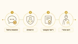 ‏הזמנת עיסוי באר שבע מקצועי עד הבית