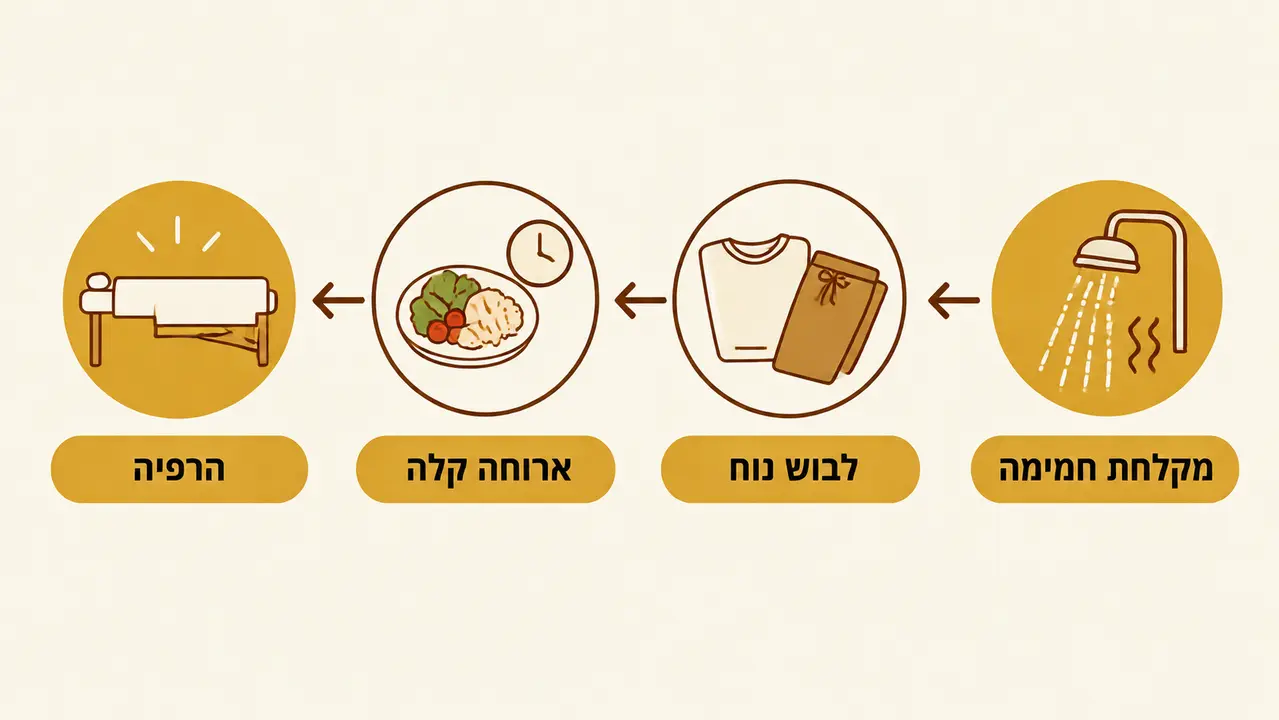 מקלחת, לבוש ותזמון הארוחה