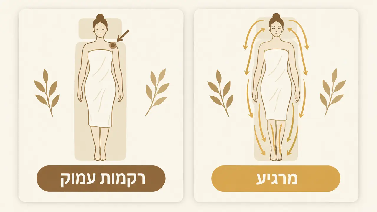 מה ההבדל בין עיסוי מרגיע לעיסוי רקמות עמוק